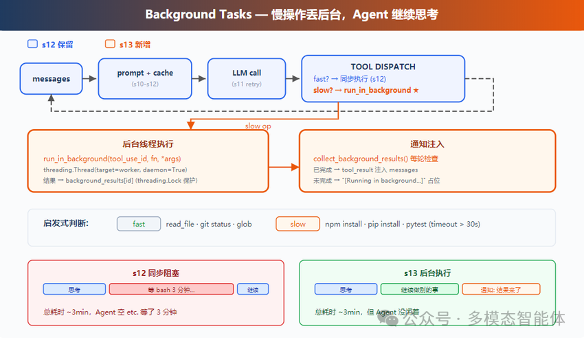Background Tasks 异步处理流程图