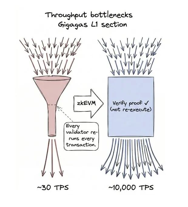 ZK执行与传统执行吞吐量对比