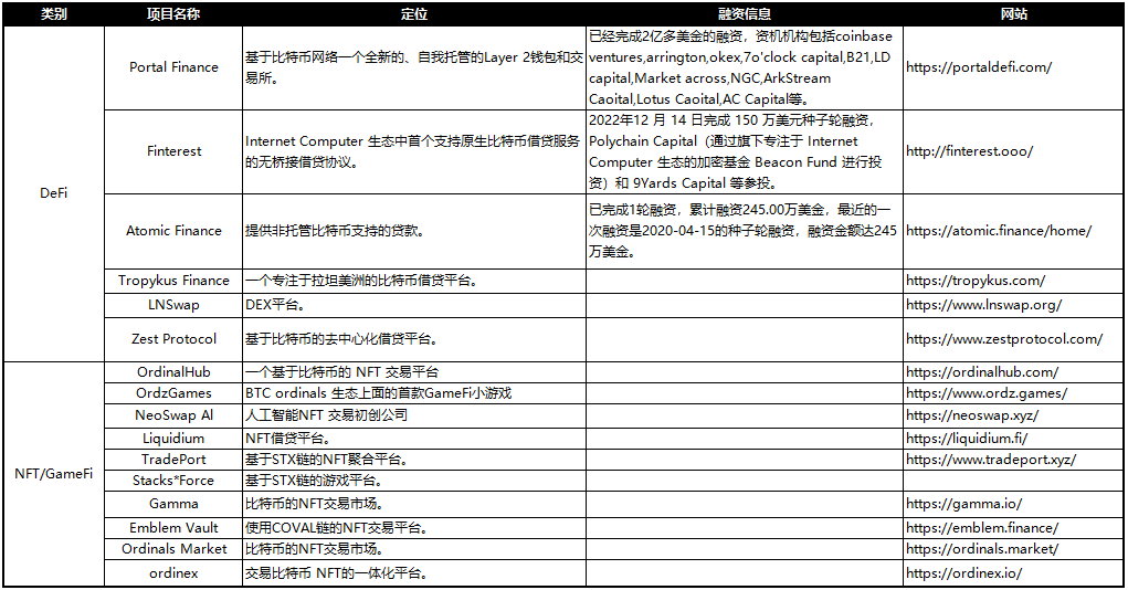 比特币生态DeFi与NFT项目融资信息表