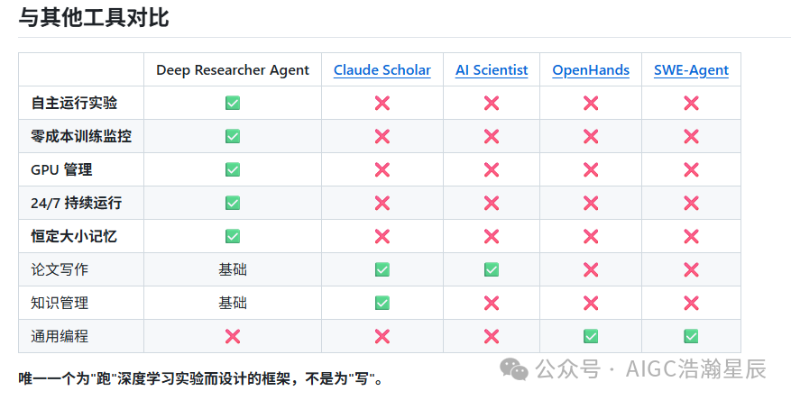 与其他AI工具的对比表：Deep Researcher Agent支持自主运行实验、零成本监控等特性