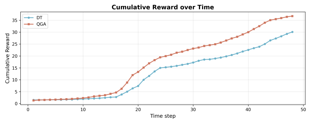 QGA与DT模型累积奖励随时间步变化对比图