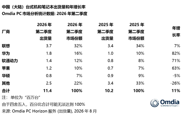 2026年Q2中国大陆PC市场出货量及年增长率