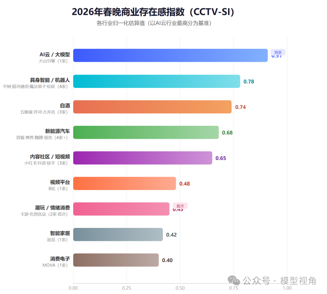 2026年春晚各行业商业存在感指数(CCTV-SI)对比