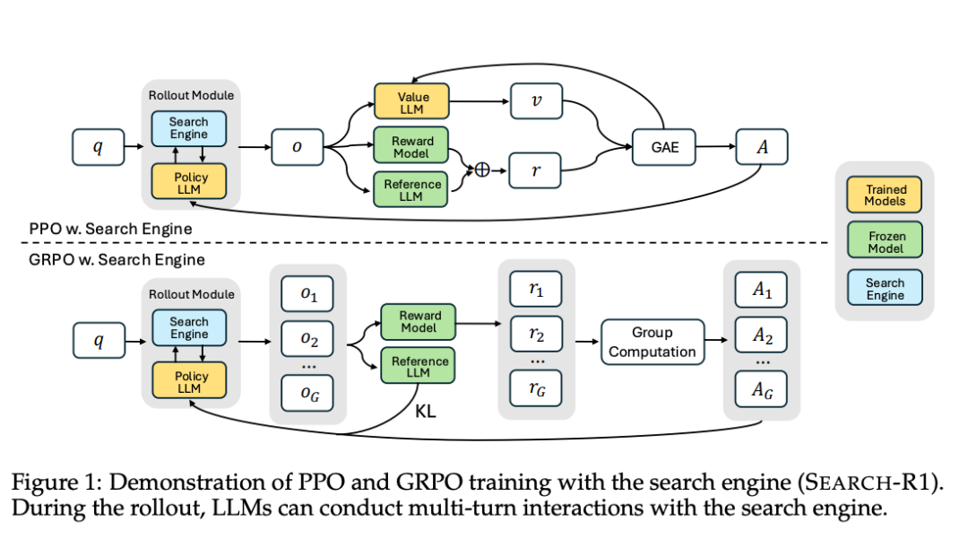 Search-R1 的 PPO 与 GRPO 训练架构