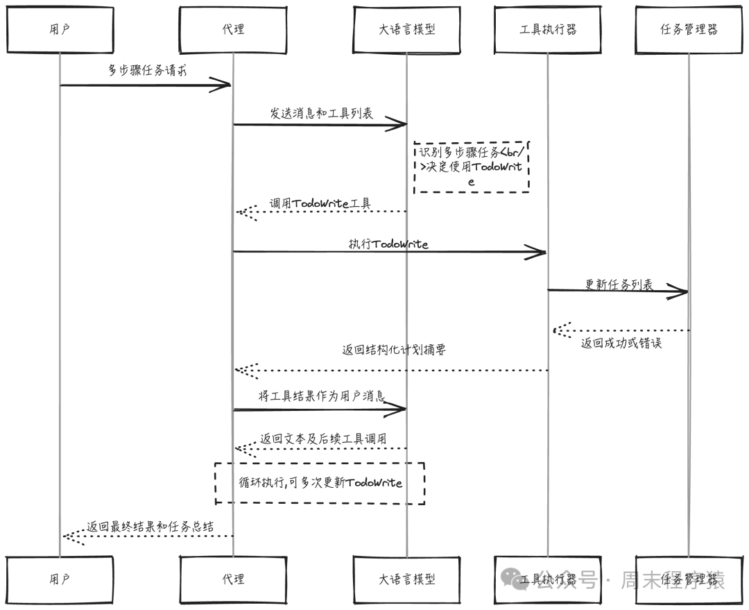 多步骤任务请求流程图