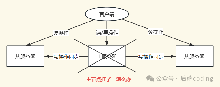 Redis主从架构主节点宕机问题示意图