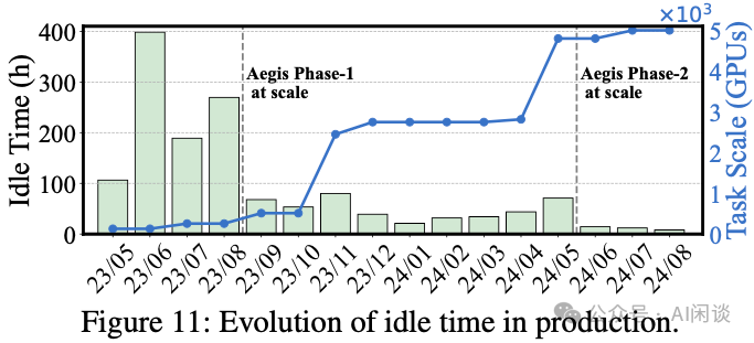 生产环境中闲置时间的演进