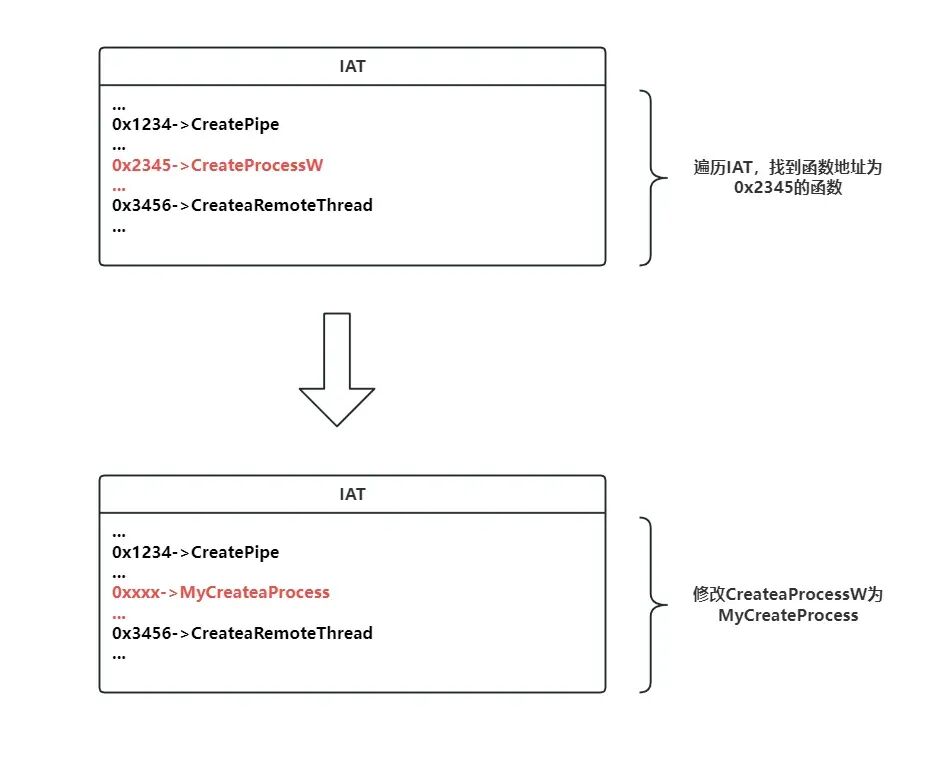 IAT中查找并修改目标函数地址示意图