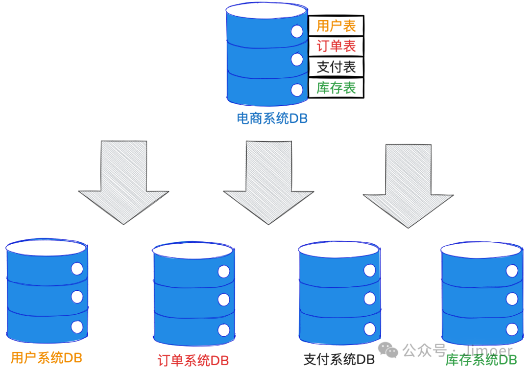 数据库垂直拆分(按业务分库)示意图