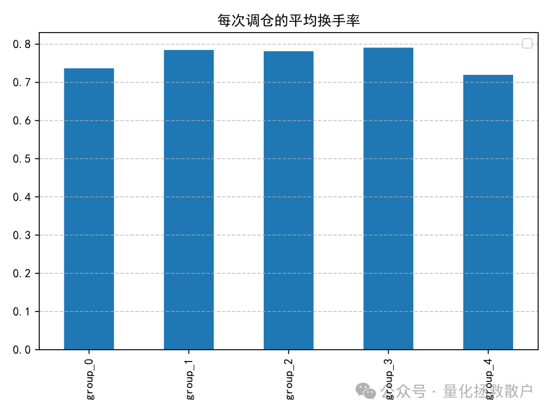 因子分组平均换手率柱状图