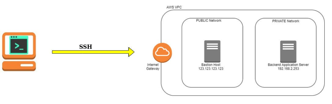 AWS VPC中Bastion Host访问私有网络架构