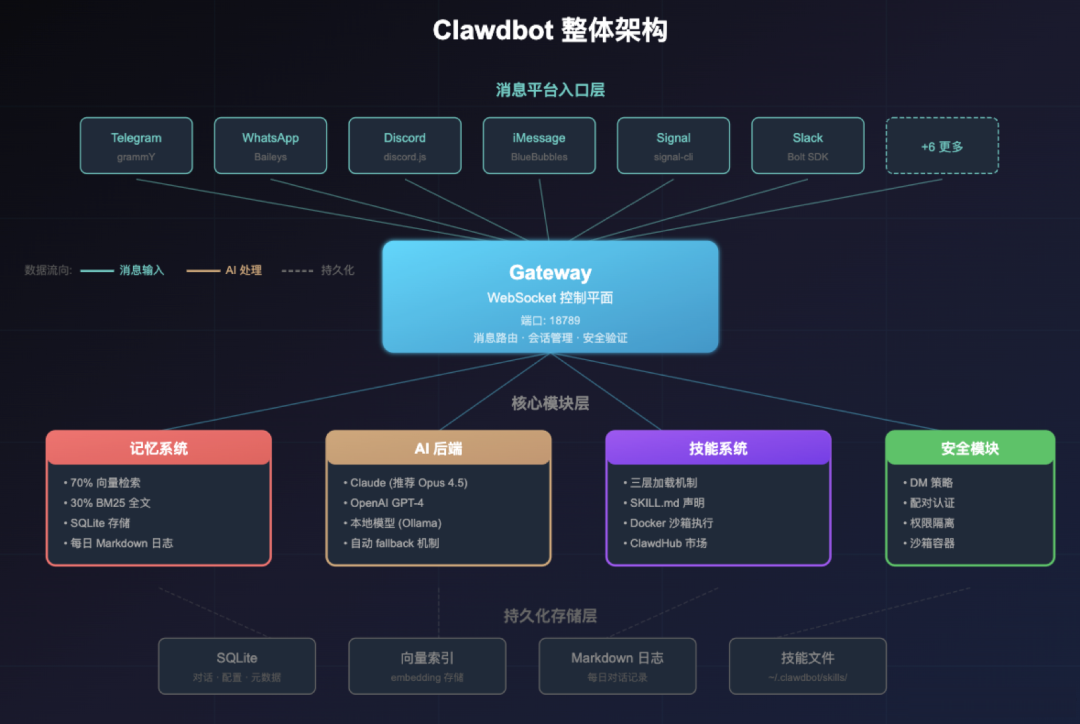 Clawdbot 整体系统架构图
