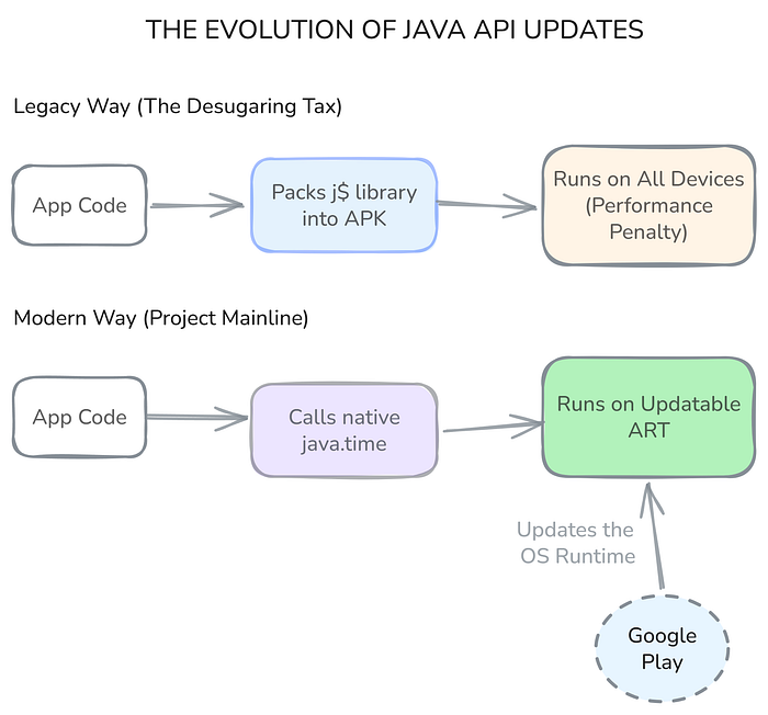 Java API 更新的演进对比图：传统方式需将 j$ 库打包进 APK，导致性能损耗；现代方式通过 Google Play 更新系统运行时，应用可直接调用原生 java.time