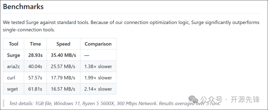 Surge 性能基准测试对比