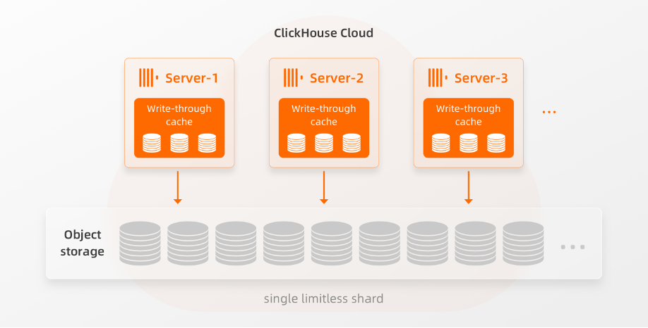 ClickHouse企业版存算分离架构示意图