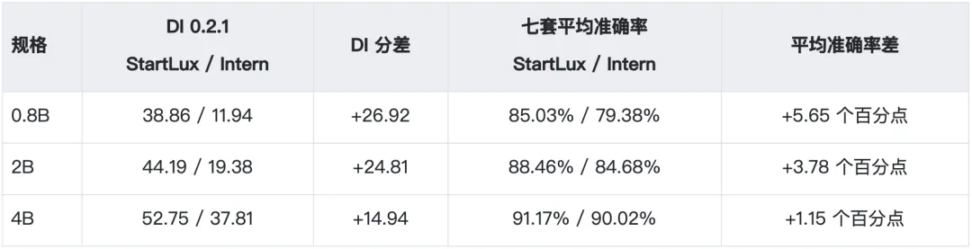 StartLux-Decision 与 Intern-Decision 各规格对比