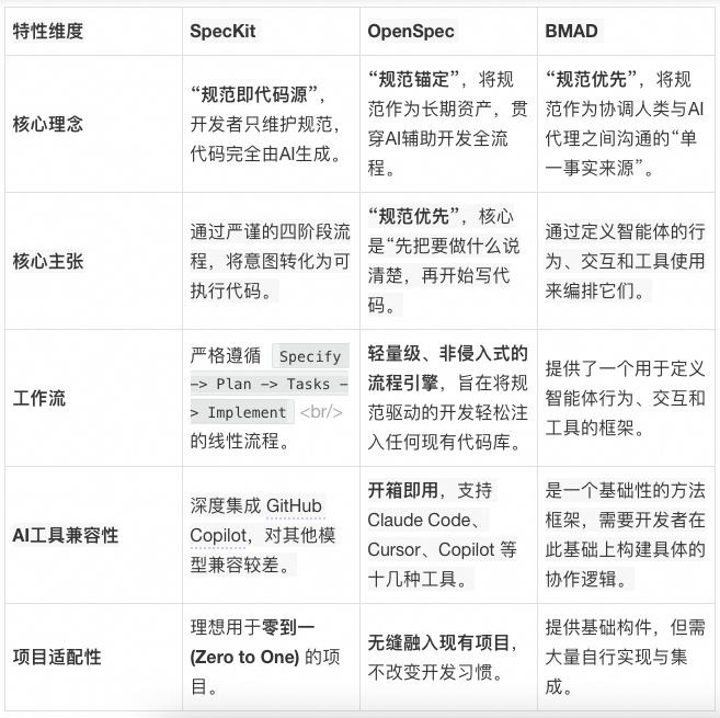 主流SDD工具特性对比表