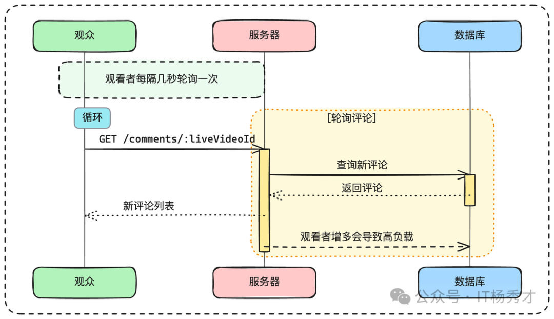 轮询机制示意图