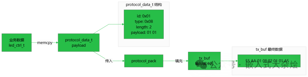 组包过程示意图