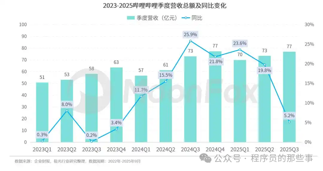 B站2025Q3财报关键数据