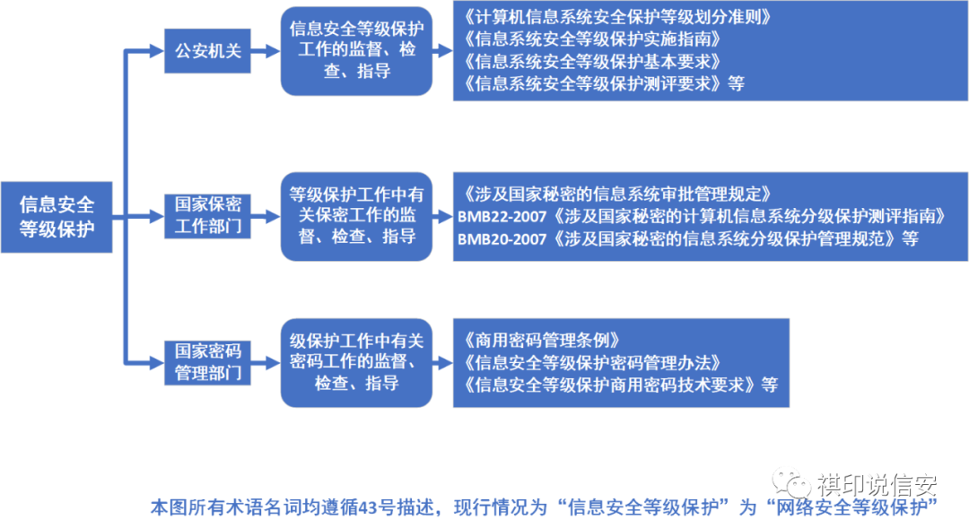 信息安全等级保护制度下的部门权责与法规框架