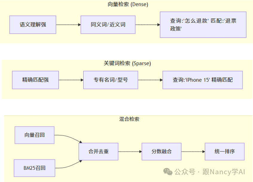 混合检索示意图:对比了向量检索(语义强)、关键词检索(精确匹配强)以及两者结合的混合检索流程。