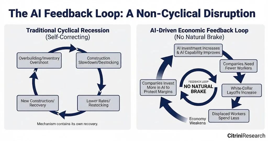 传统周期性衰退与AI驱动的经济反馈循环对比