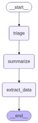 代理装配线三阶段线性流程图：起始 -> 分流 -> 总结 -> 提取数据 -> 结束