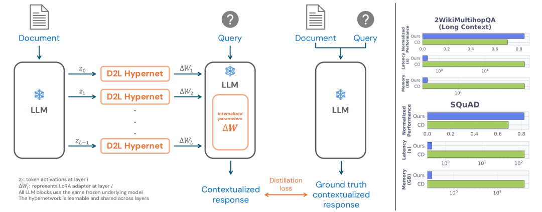 "Doc-to-LoRA架构与性能"