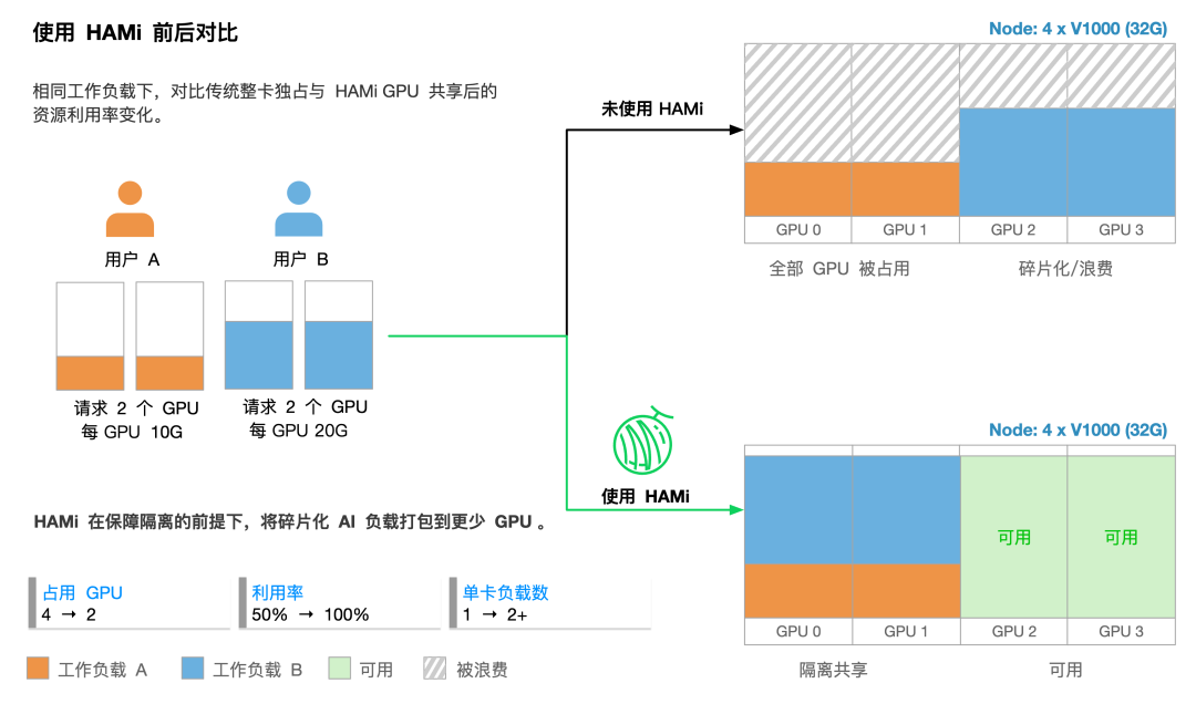 HAMi GPU虚拟化与共享能力前后对比示意图