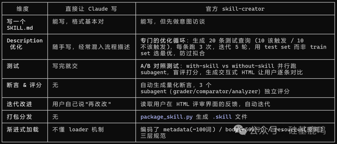 skill-creator与Claude原生开发对比表