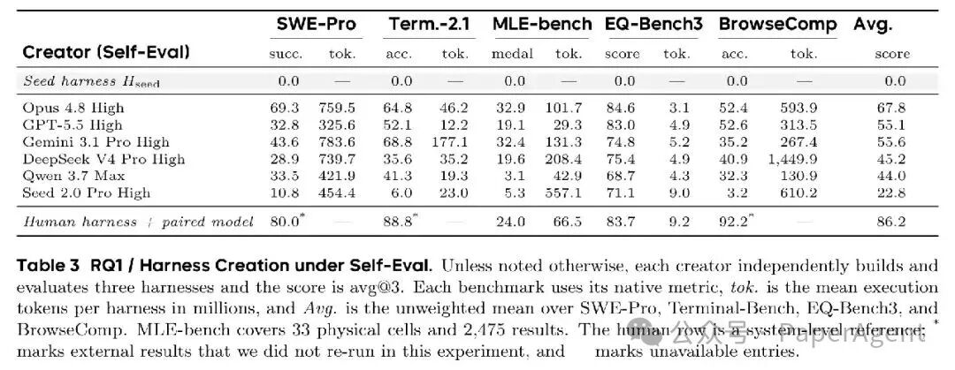 Table 3:Self-Eval下的Creation结果(avg@3)