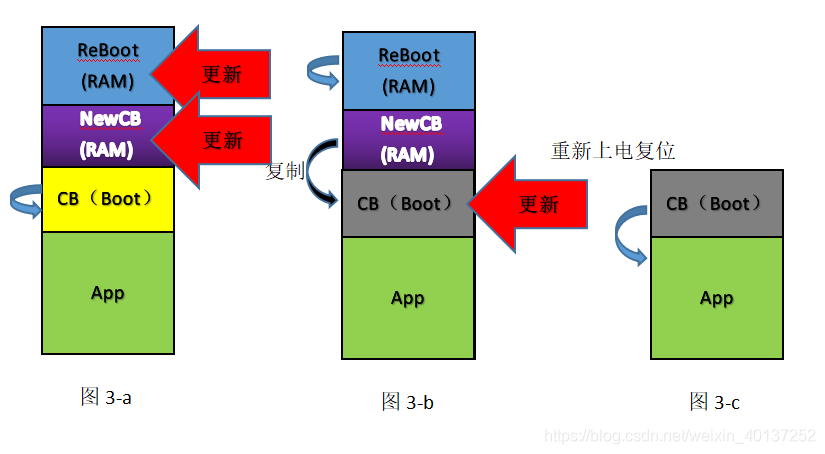 RAM加载完整更新包流程图