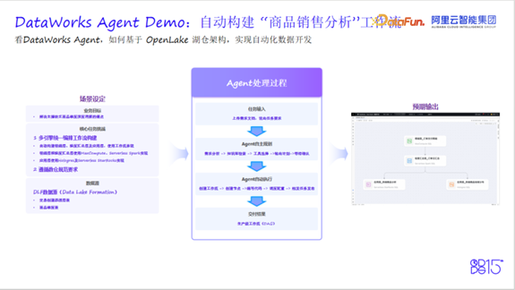 DataWorks Agent自动构建商品销售分析工作流的演示