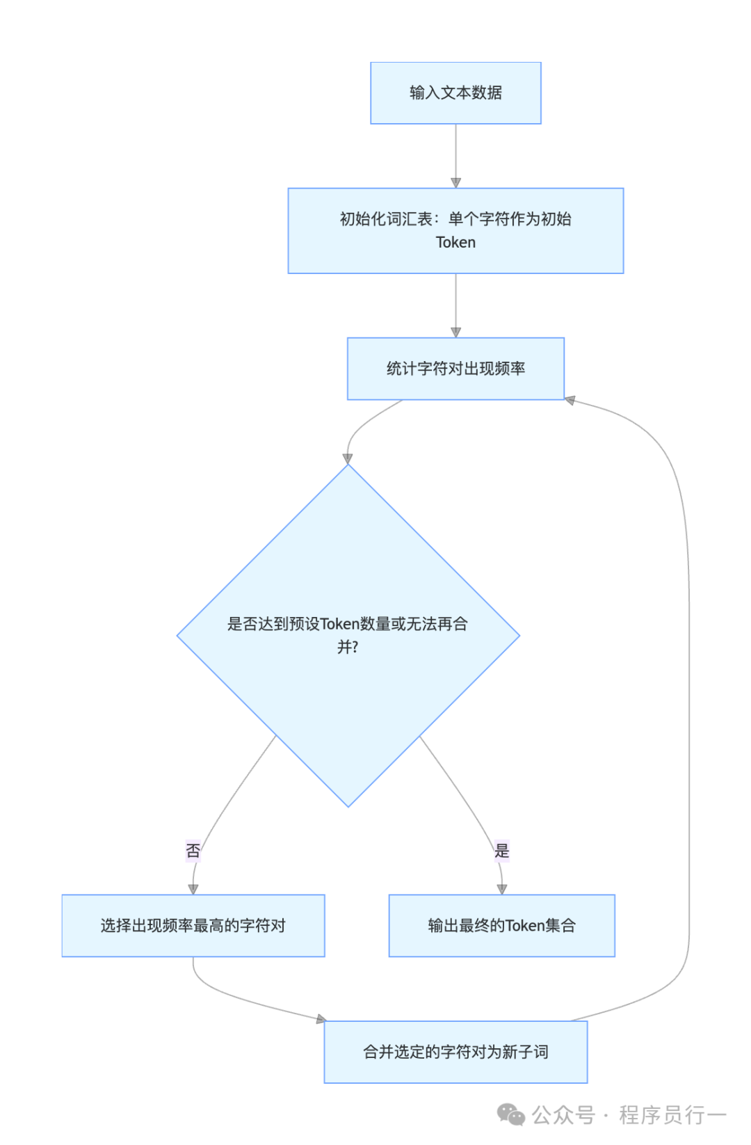 字节对编码（BPE）算法流程图