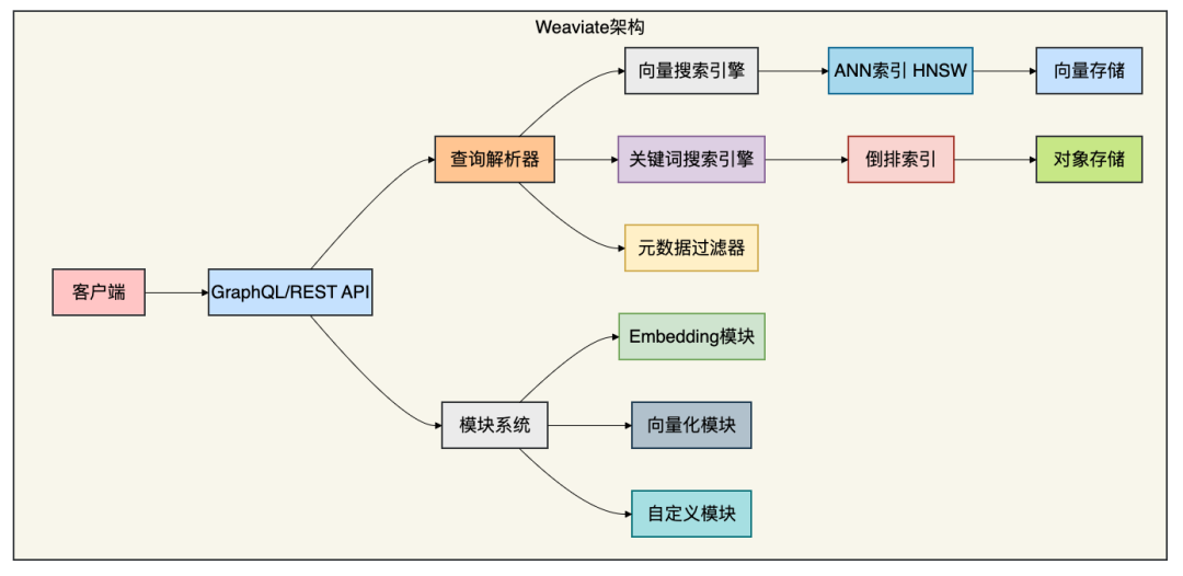 Weaviate 架构图