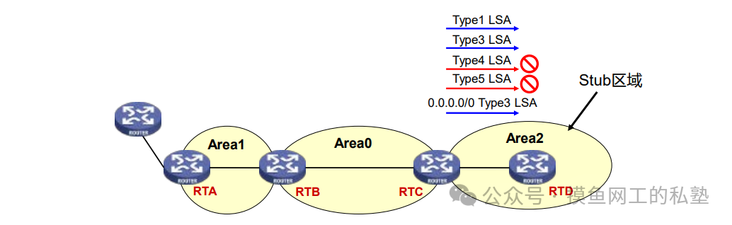 Stub区域拒绝4、5类LSA示意图