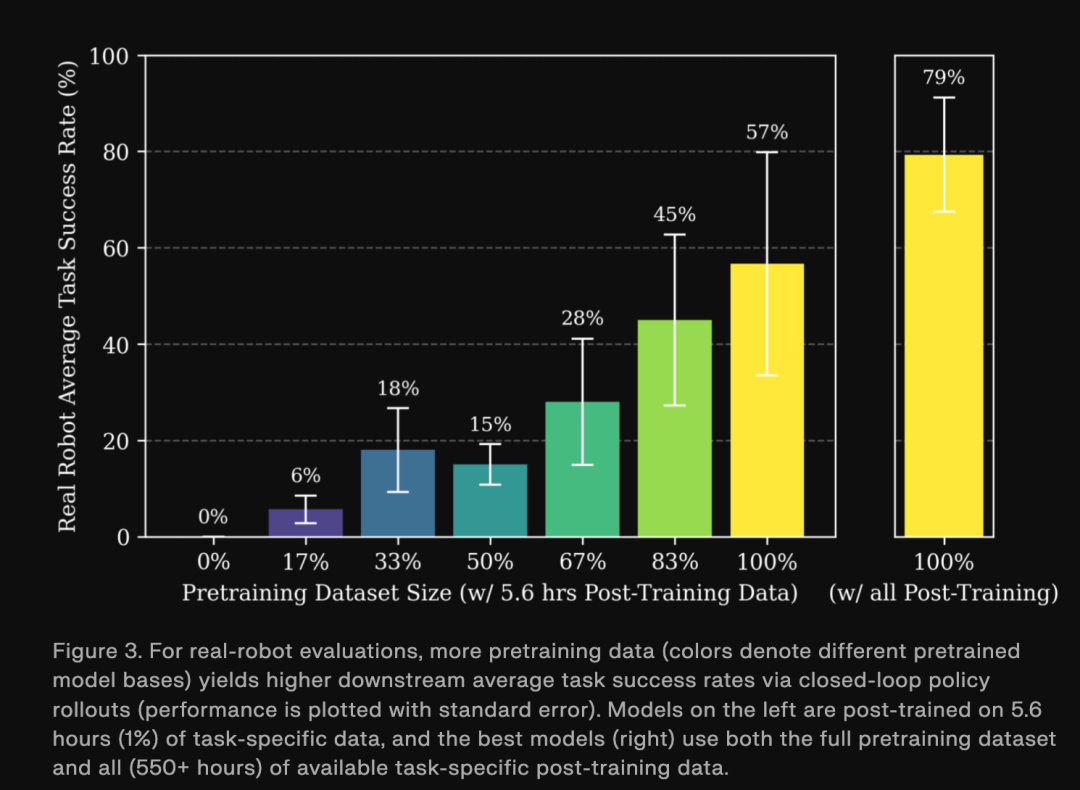 真机任务成功率随预训练数据量增加的柱状图