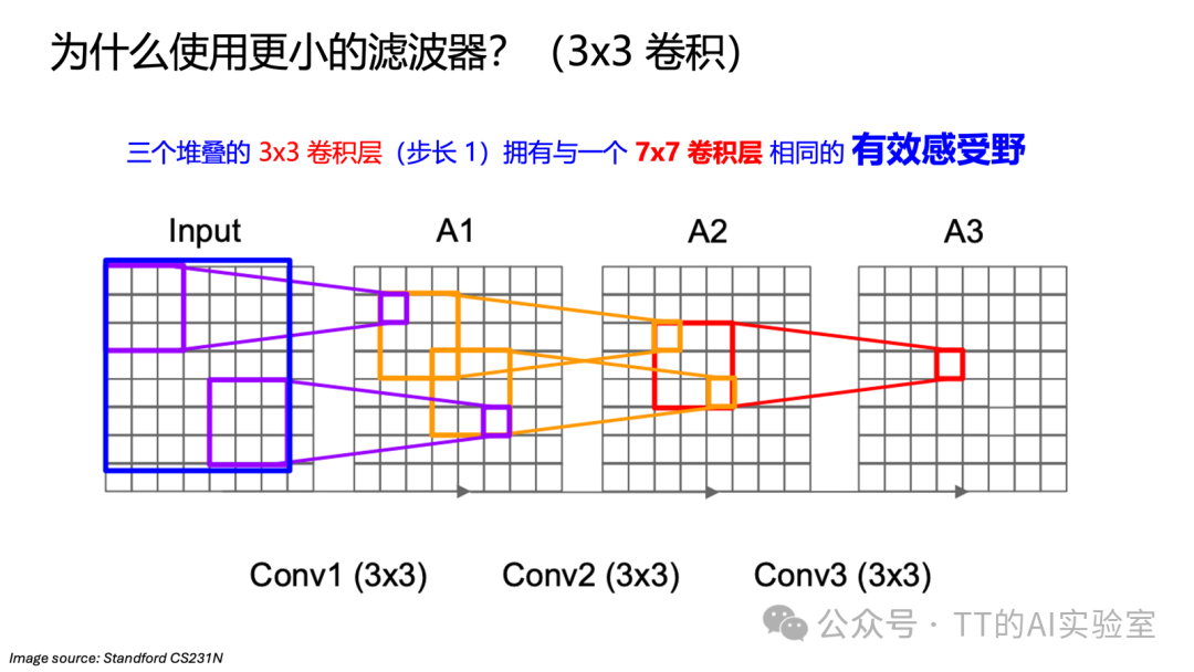 三个堆叠的3x3卷积层与一个7x7卷积层有效感受野对比图