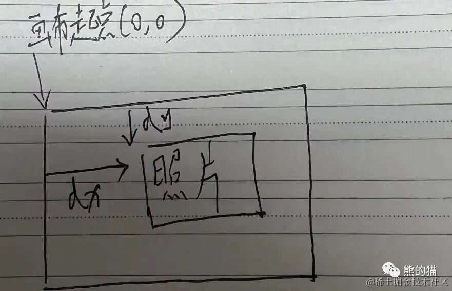 画布坐标系示意图