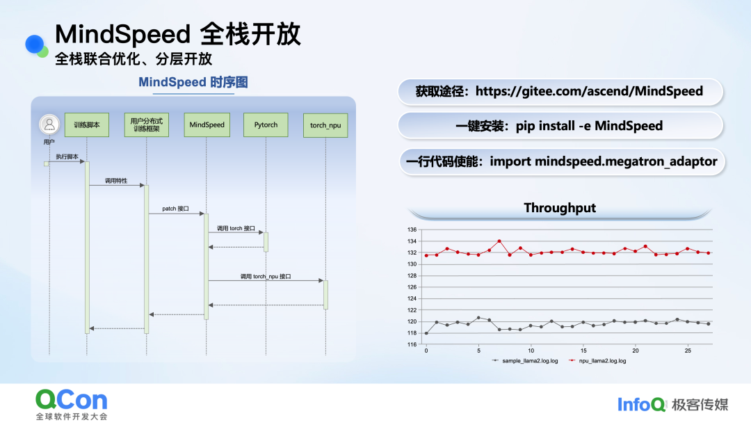 MindSpeed全栈开放与集成时序