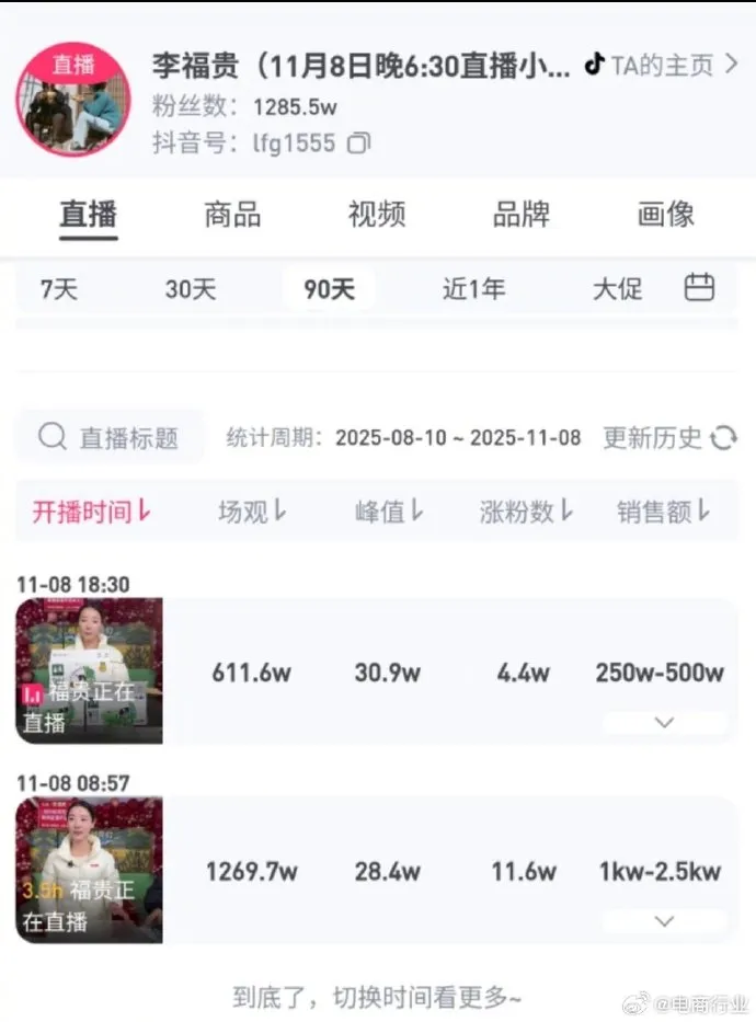 李福贵去年11月直播数据，场观1269w，销售额1kw-2.5kw