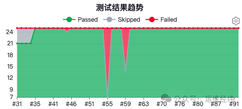JUnit测试结果趋势图