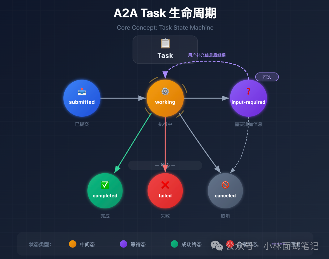 A2A Task状态生命周期图