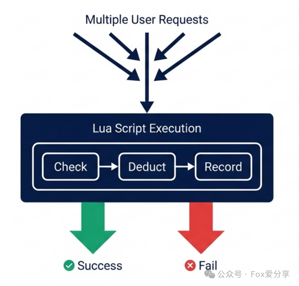 Lua脚本执行流程：检查、扣减、记录