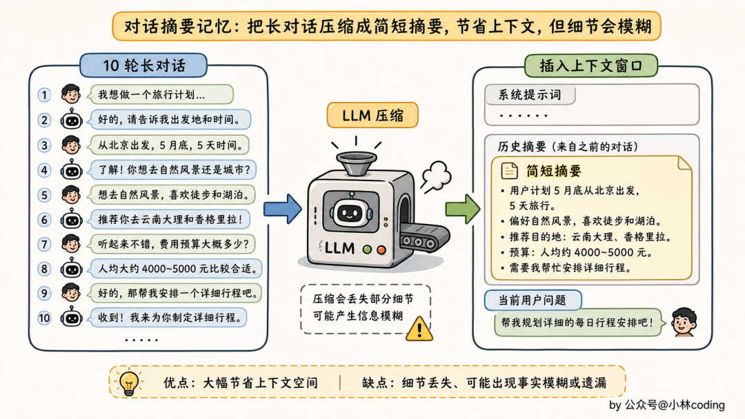 对话摘要记忆机制示意图:将长对话压缩为简短摘要,但细节会丢失