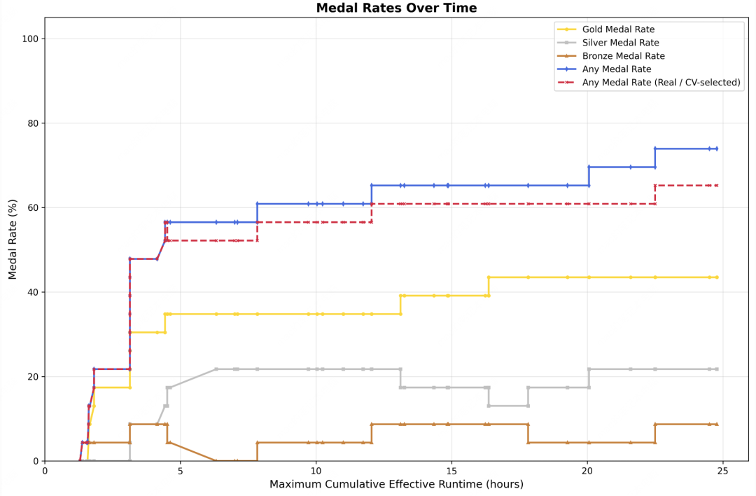 奖牌率随时间变化折线图