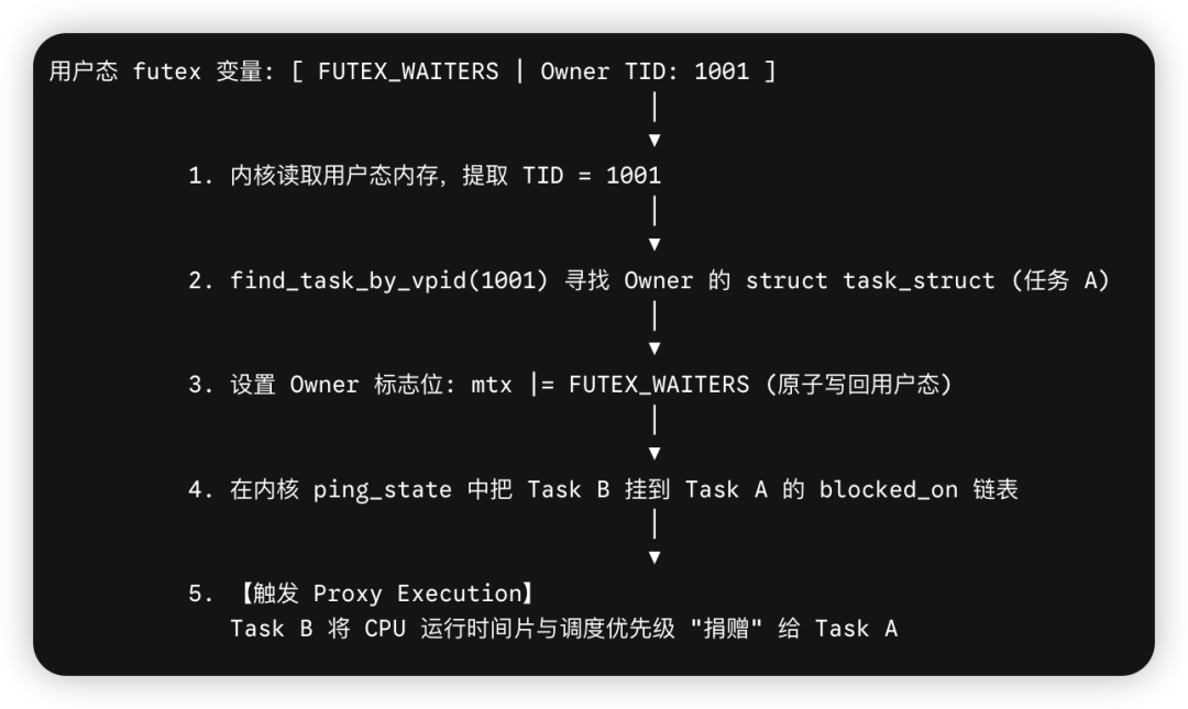 FUTEX_LOCK_PING 内核处理与 Proxy Execution 触发流程