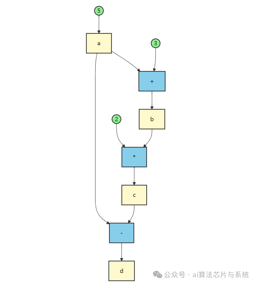 常量传播的数据流图示例