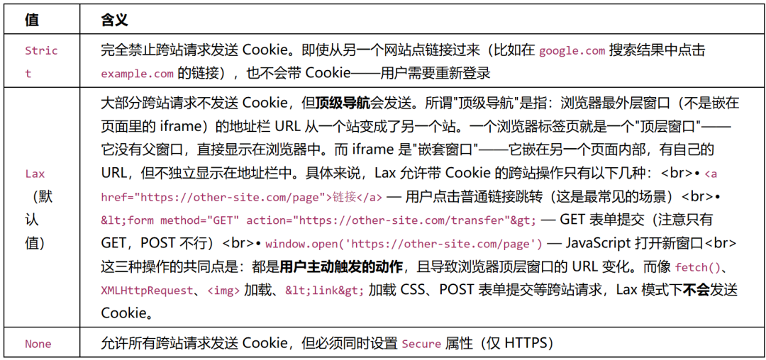 一张关于HTTP Cookie SameSite属性(Strict、Lax、None)的详细行为说明表格